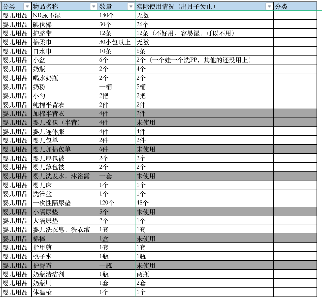 坐完月子，盘点“待产包”物品的使用情况，有哪些没用上？附清单