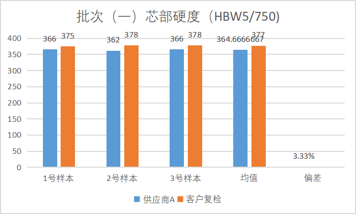 针对不同供应商，螺栓质量管控实际案例