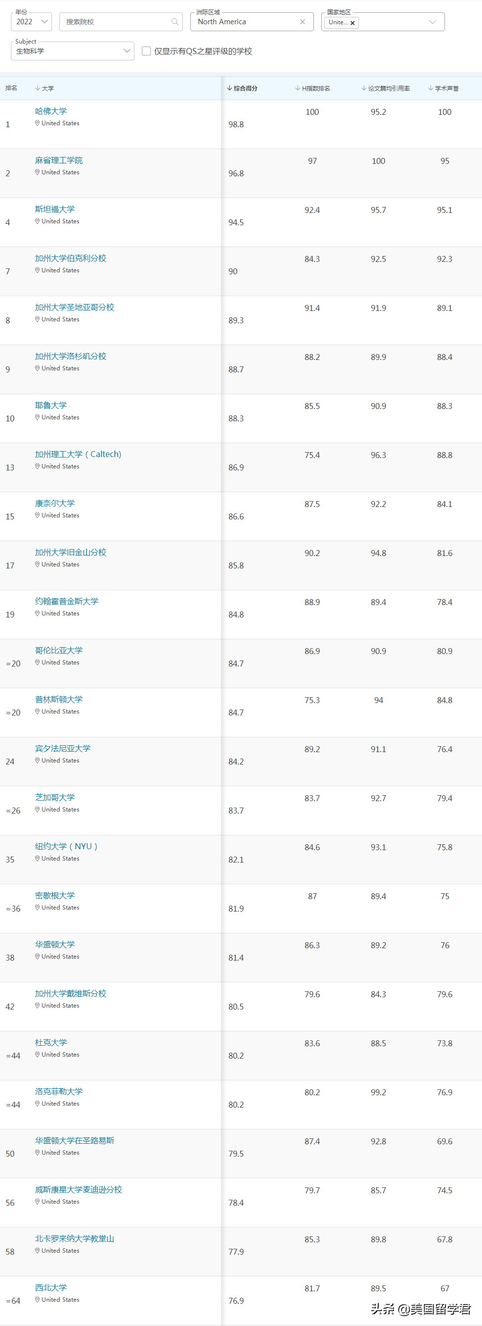 最新！2022QS世界大学学科排名，这些偏科学校值得收藏