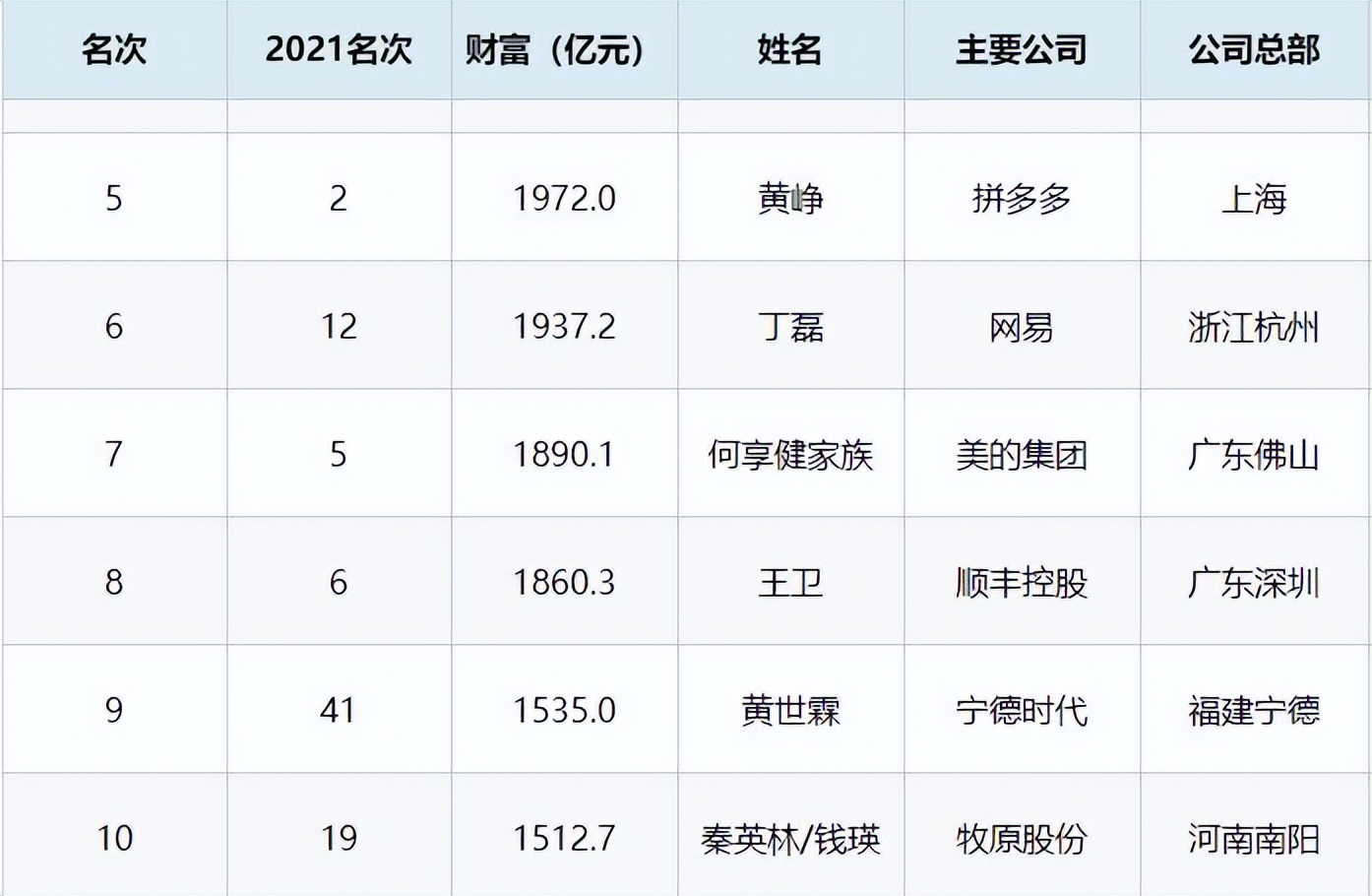 猪价起飞，这些老板赚嗨了！有人身家千亿，有家族日增数十亿