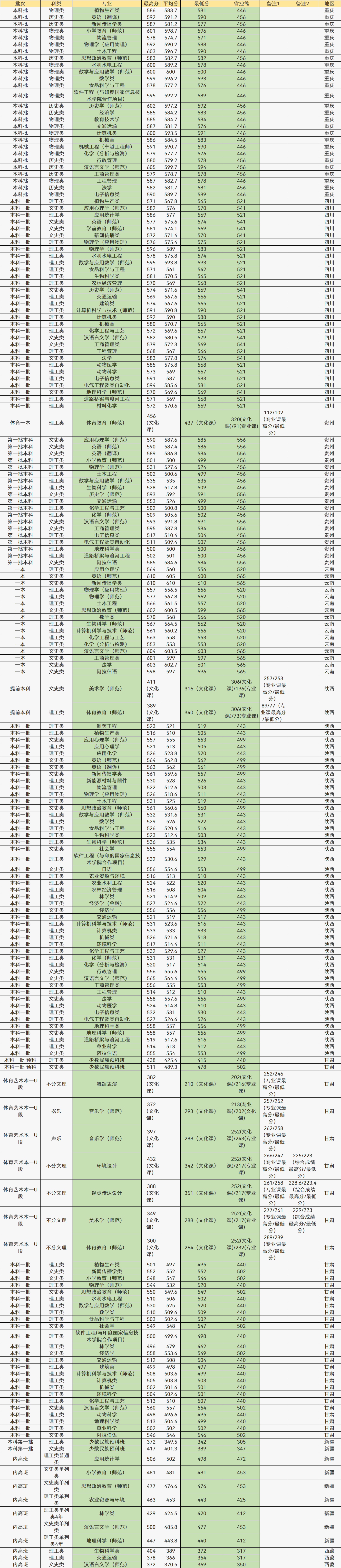 推荐3所很好考的211大学，中分段考生可以考虑，附专业录取分数