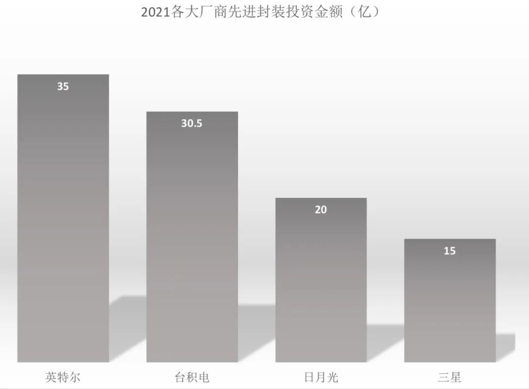 百亿美元市场背后的技术之战，芯片先进封装脉动全球