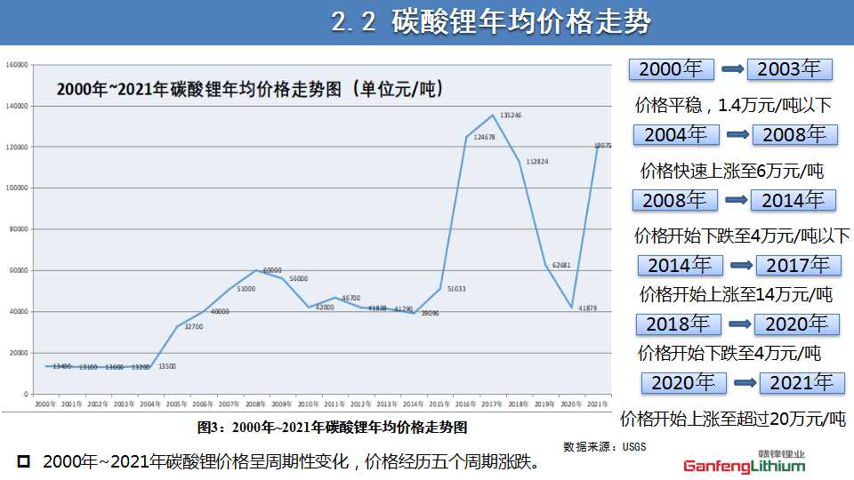 全球锂产业发展回顾与展望PPT