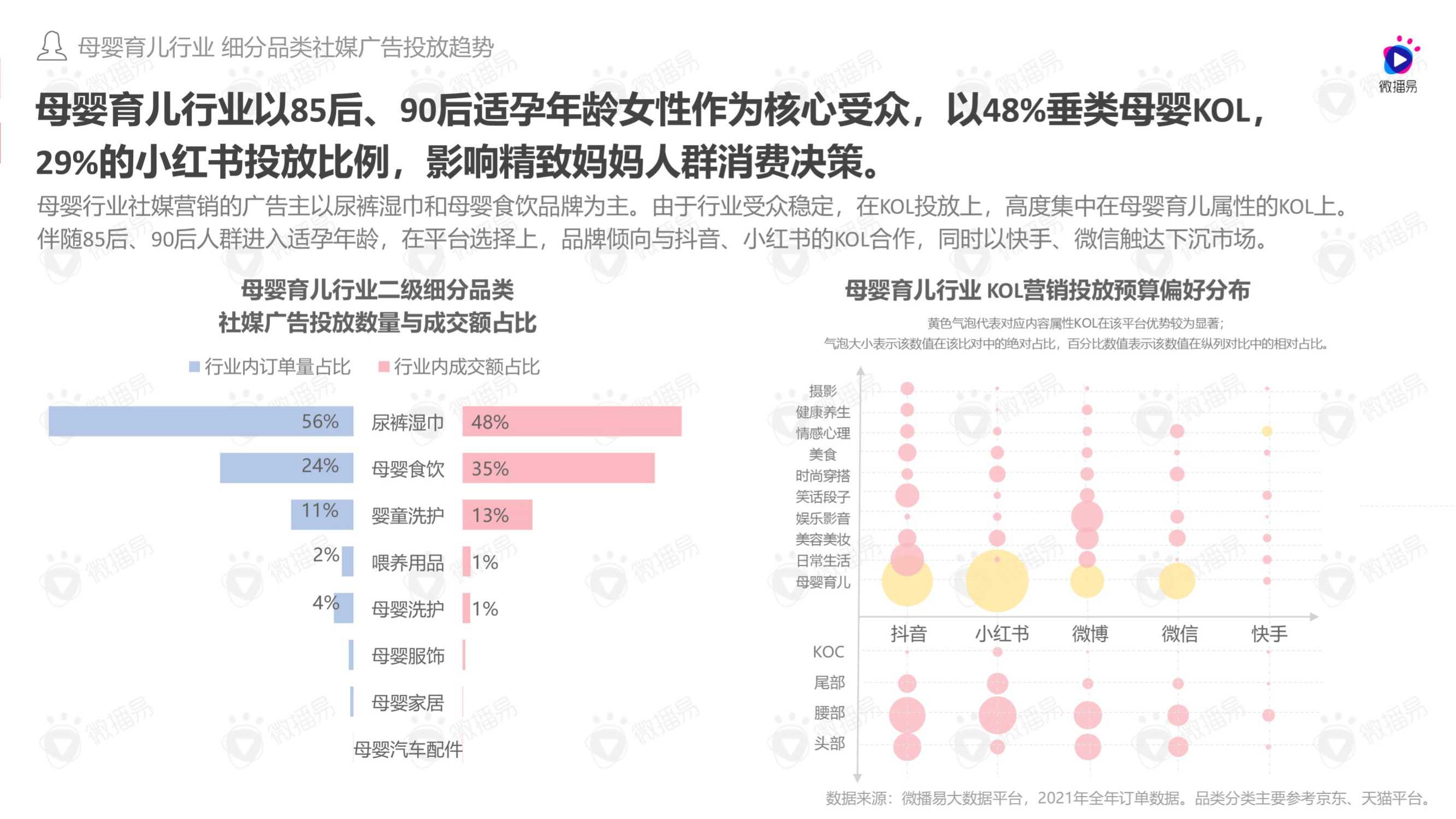 2022年女性消费观驱动下品牌社媒投放趋势洞察报告（微播易）