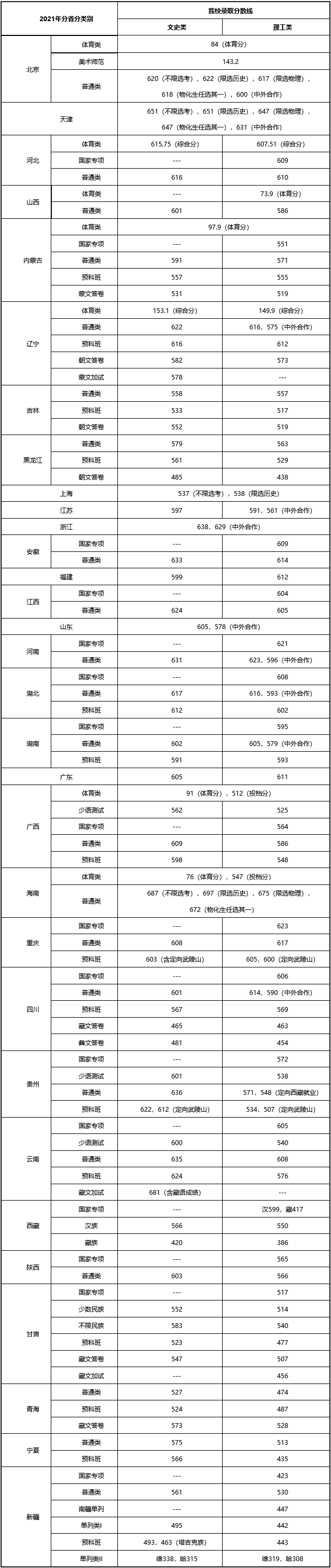 上重点大学最少要多少分？2021年各省录取分数线汇总