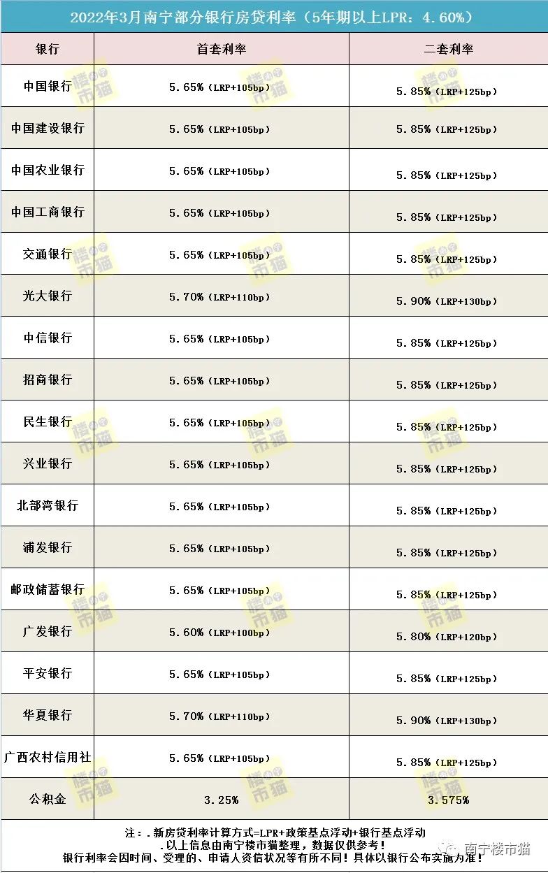 首套公积金贷款提升至80万，盘点南宁救市政策？楼市回暖还有多远
