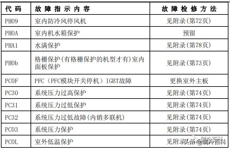 干货！美的空调技术维修手册大全