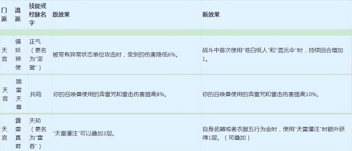 梦幻西游：2022年4月门派大改抢先看之仙族