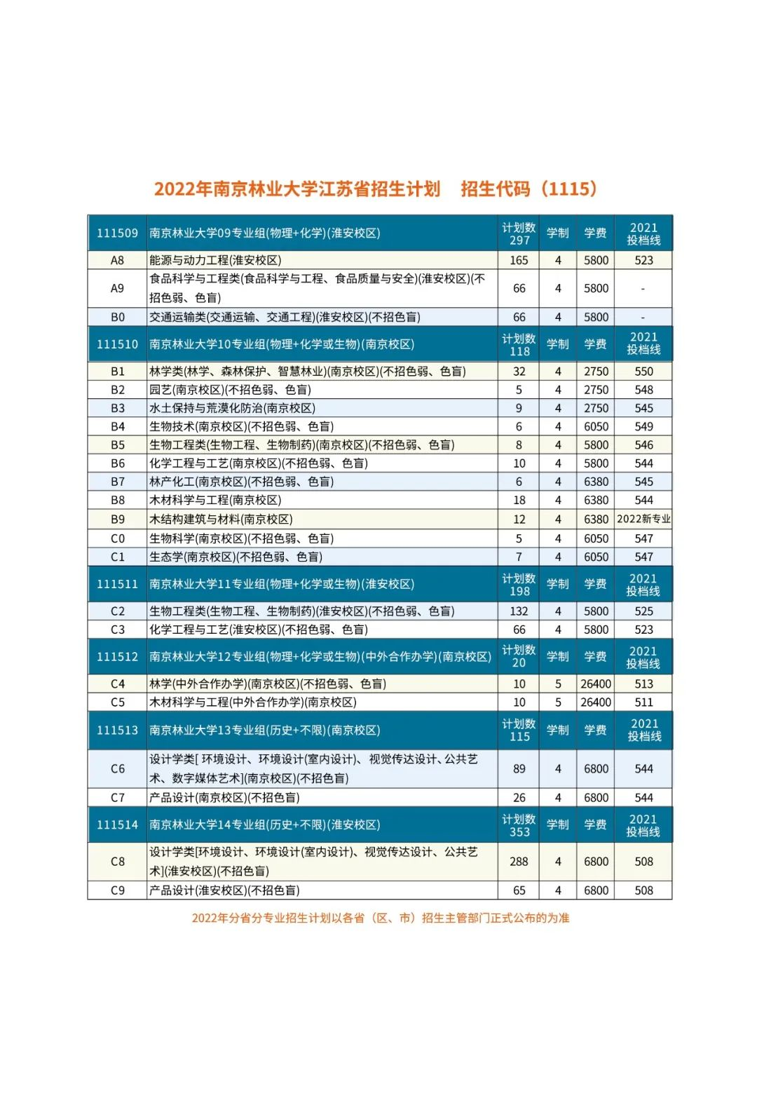 权威发布 | 南京林业大学2022年招生计划