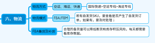 關于亞馬遜運營日常的一天，亞馬遜運營的工作流程和思路