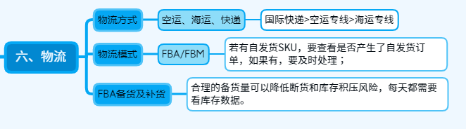 关于亚马逊运营日常的一天，亚马逊运营的工作流程和思路