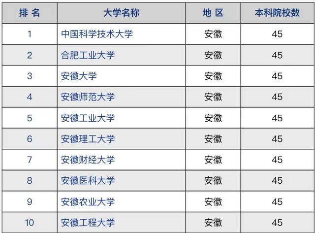 湖北师范大学排名（安徽高校2021年竞争力排名）