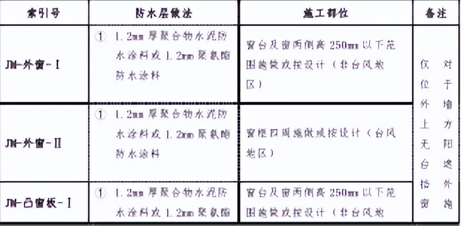 外墙防水相关细部节点做法