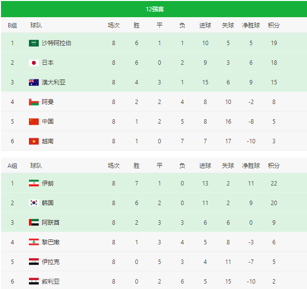 欧洲世界杯预选赛时间表（2022世界杯预选赛（欧洲、亚洲）实时积分表、赛制（3月24日））