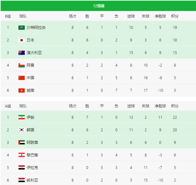 世界杯亚洲12强预选赛赛程表(2022世界杯预选赛（欧洲、亚洲）实时积分表、赛制（3月24日）)