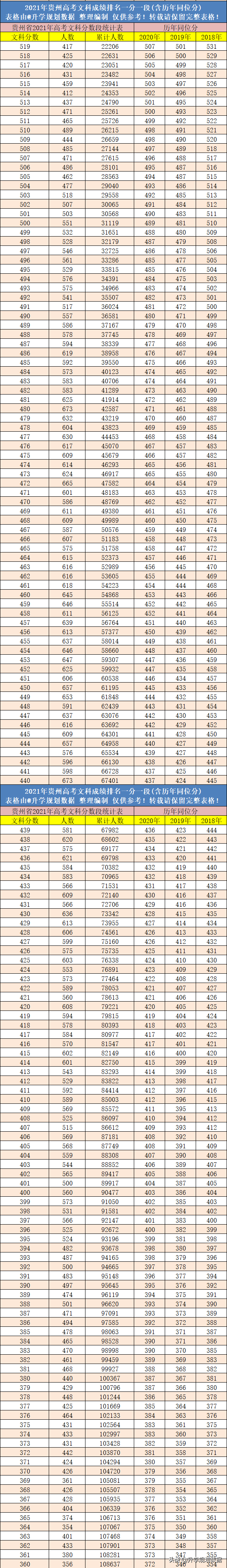 2021年贵州高考成绩排名一分一段表含往年同位分