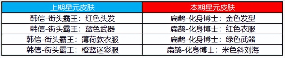 王者荣耀：5款自选永久皮肤免费领，正式服更新，无双商店开启
