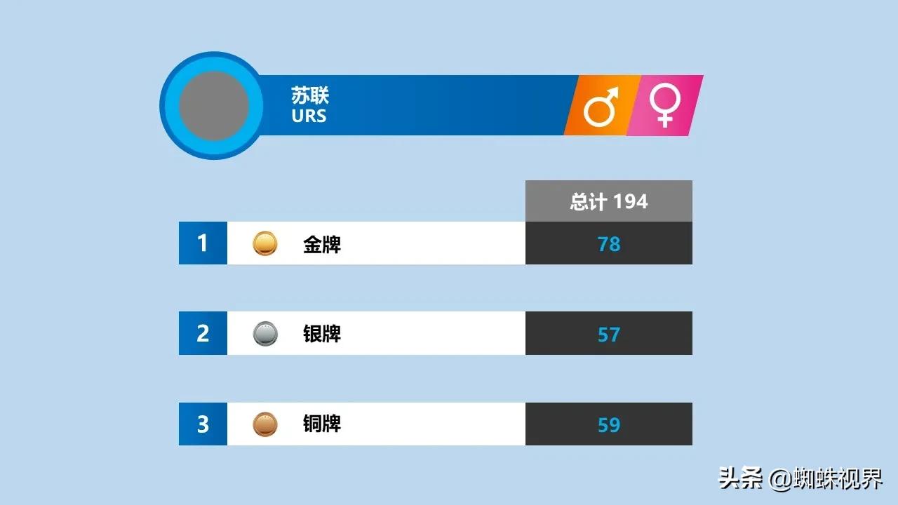 奥运会暂无奖牌的国家有哪些(60秒认识不同国家历届冬季奥运会奖牌总量)