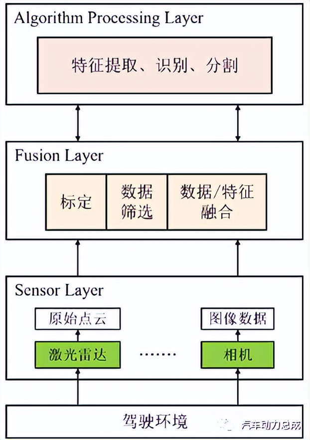 自动驾驶技术4-多传感器的数据融合技术