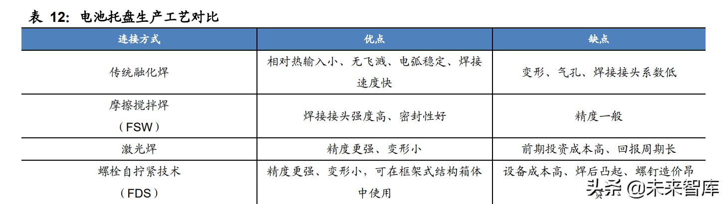 新能源汽车动力电池行业专题研究：电池结构创新实现全面应用