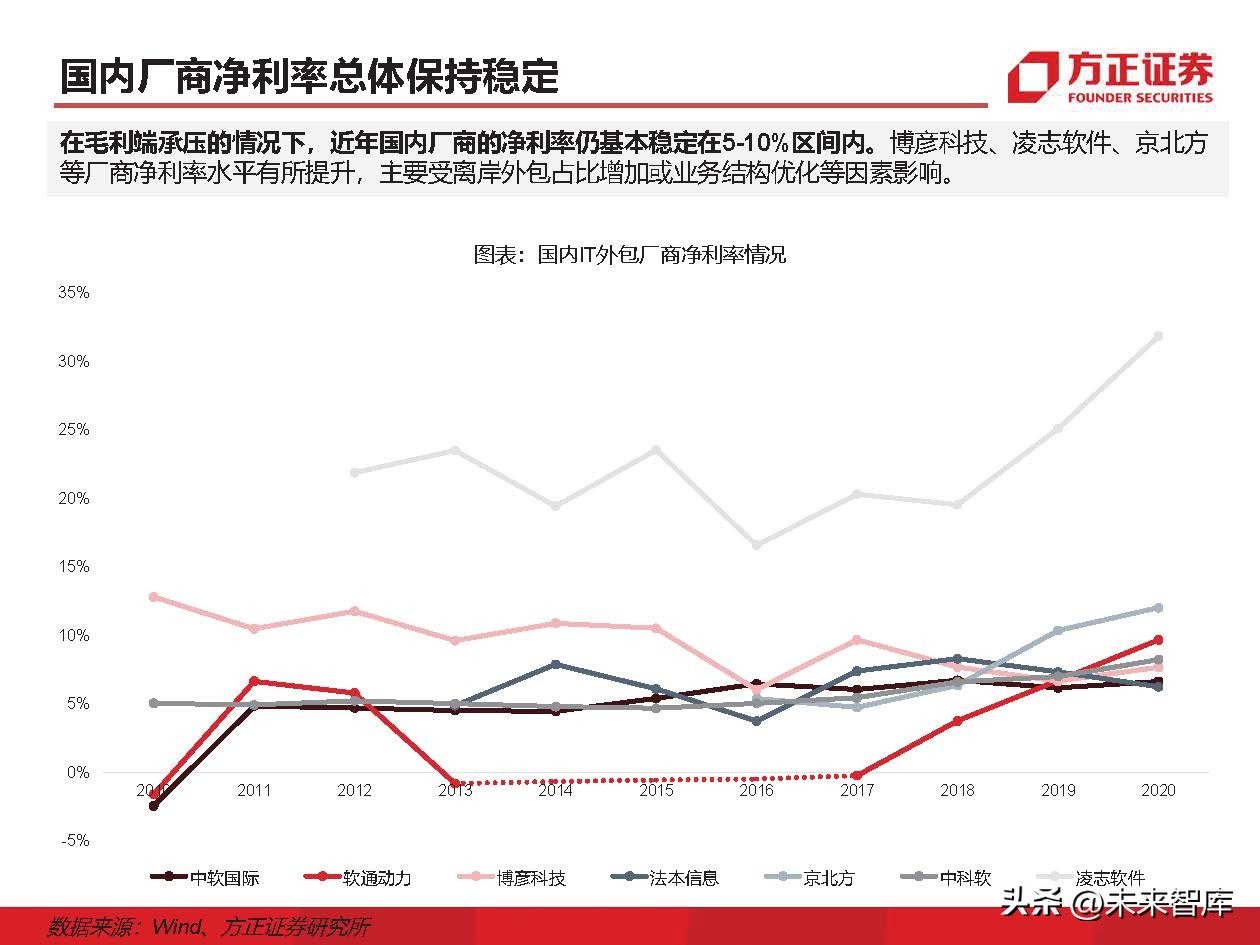 IT外包服务行业深度研究：IT外包，数字化转型的基石