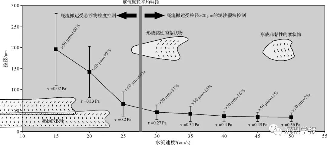 卢斌等：泥页岩沉积物理模拟研究进展与发展趋势