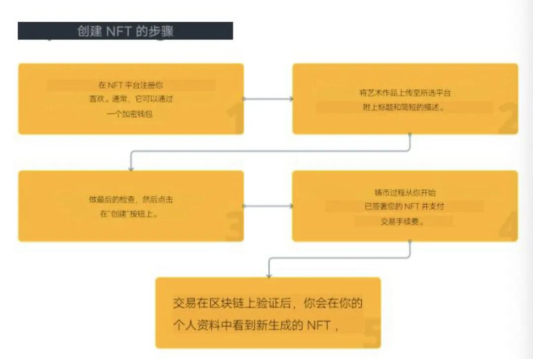 如何将您的数字艺术转化为 NFT 并出售