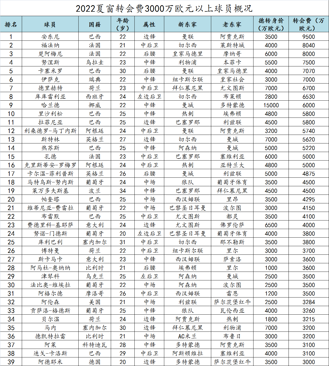 2022世界足球先生参考世界杯(2022欧洲足坛夏季转会窗口大盘点之球员篇)