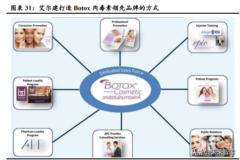 医美行业深度研究：对标成熟市场，探寻竞争格局与龙头路径