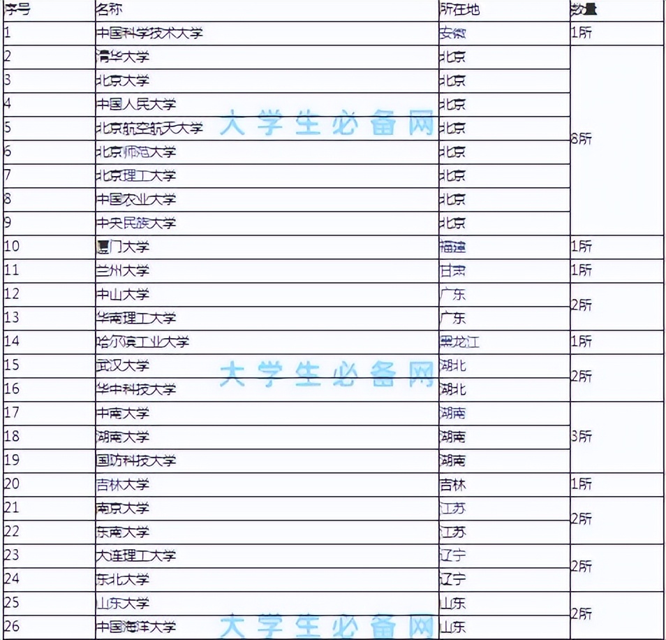 马上就要公布高考成绩啦！你们知道全国985大学有哪些学校吗？