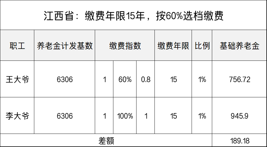 江西养老金计发基数6306元：按60%和100%缴费，养老金差多少？