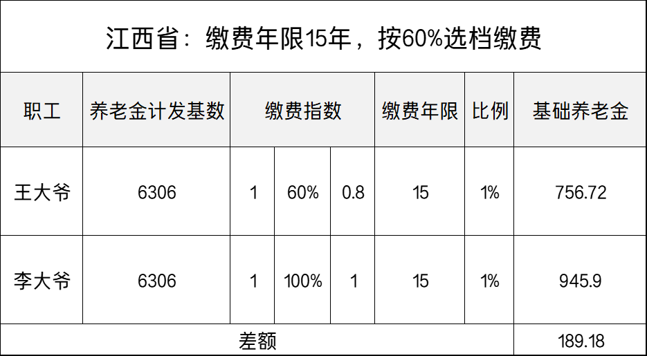 養老金繳費比例江西養老金計發基數6306元