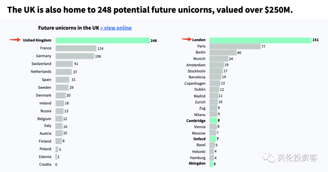 反超中国，英国科技今年已吸金1000亿