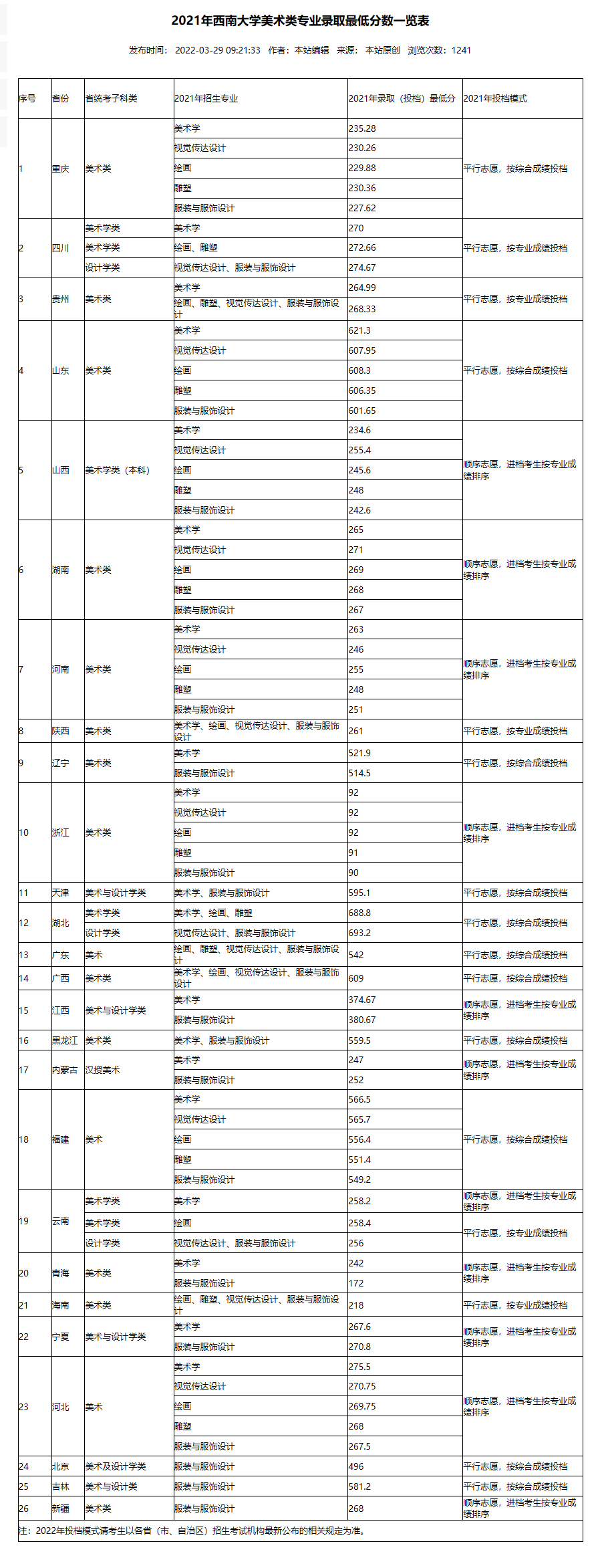 艺考生高考升学有多难？以西南大学美术类为例，分清三大录取类型