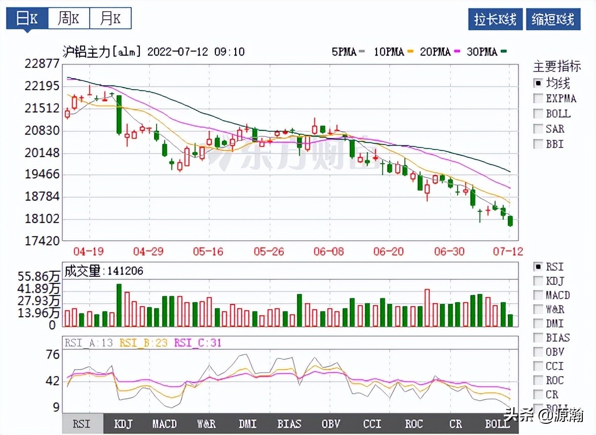 六月社融数据大好已在预期之内，新能源车销售数据有惊喜