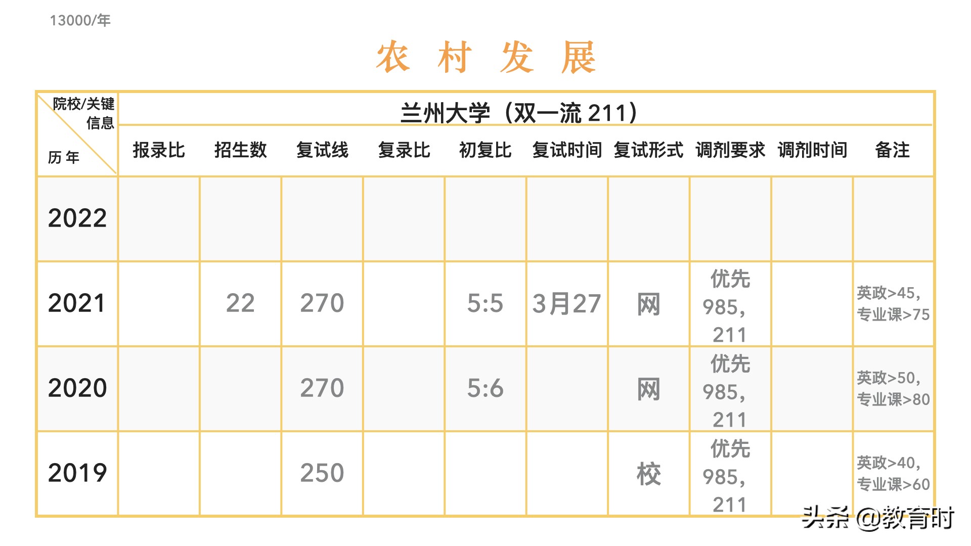 想考研该怎么确定学校？
