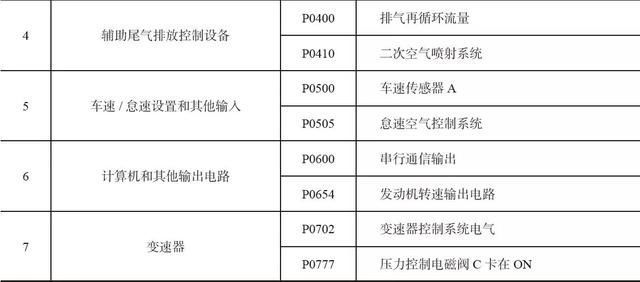 “干货”手把手带您看懂汽车故障码