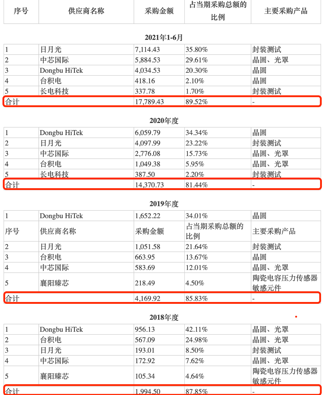 纳芯微IPO：预付账款和存货持续增长，芯片国产化受益程度待检验