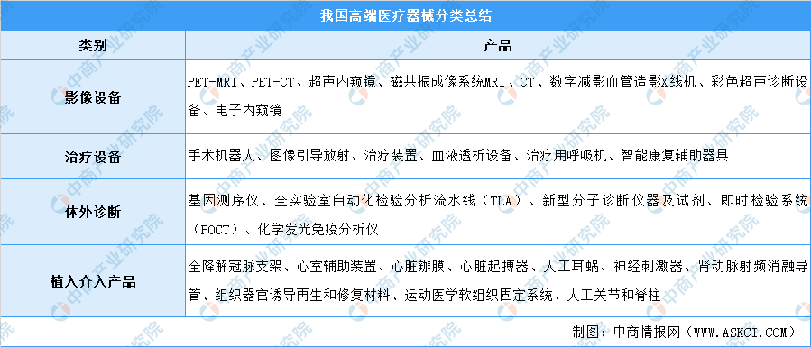 2022年中国高端医疗器械行业市场前景及投资研究预测报告