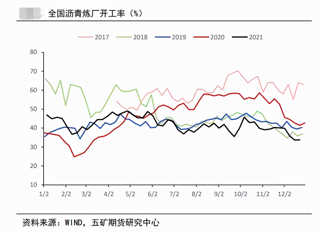 原油强势助力 沥青能否“一飞冲天”？