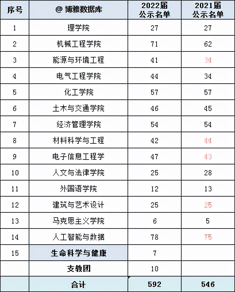长安大学、广西大学、河工大、中南民大2022届本科生推免率汇总