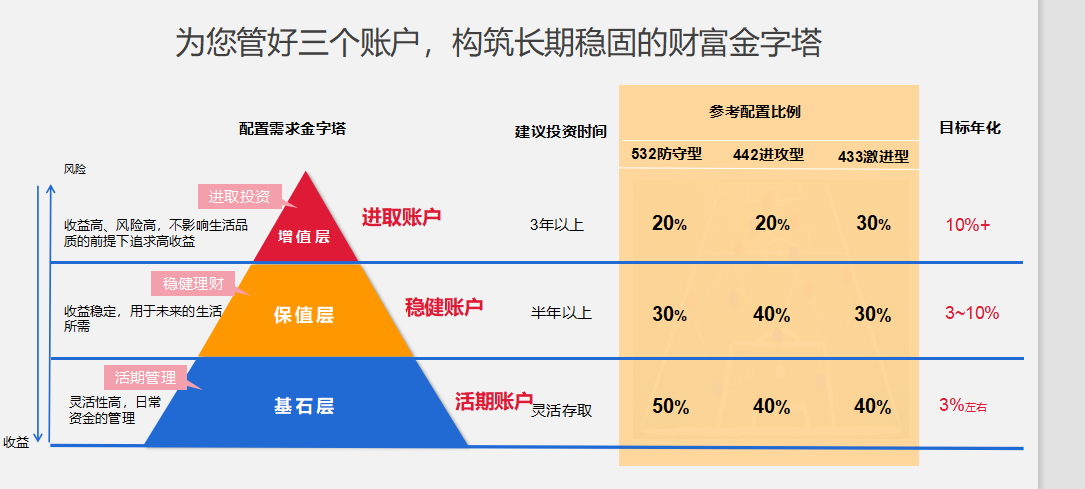 3%-5%收益的新投资“基”会，手把手教你