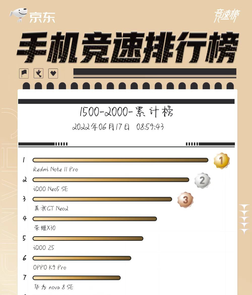 最新千元手机销量榜：荣耀X30排第四，榜首霸榜长达15天