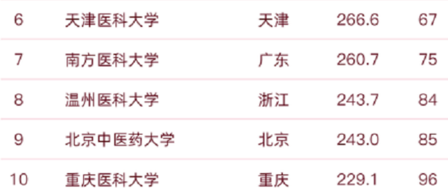 2022“医药大学”排行榜公布，北京协和不负众望，哈医大表现亮眼