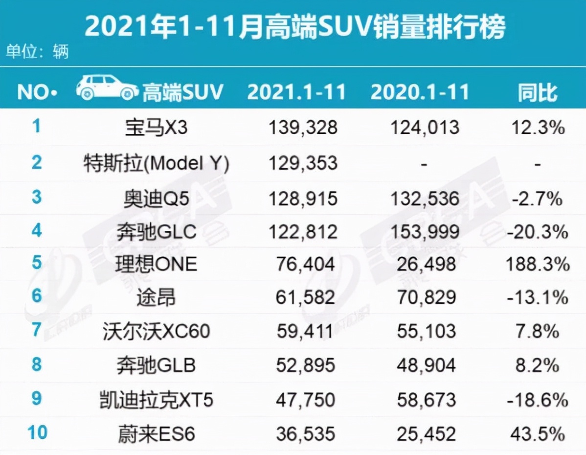 11月高端SUV销量新鲜排名 特斯拉Model Y继续霸榜 这款黑马跻身第二