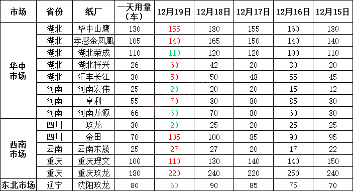 12月20日全国各地废纸价格，最高上调30元/吨，最高下调50元/吨