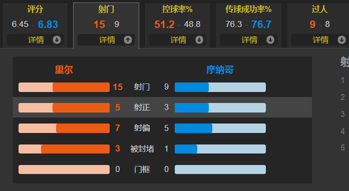 里爾vs摩納哥（法甲爭三！瓊阿梅尼雙響+世界波 摩納哥2-1里爾取8連勝+升至第二）