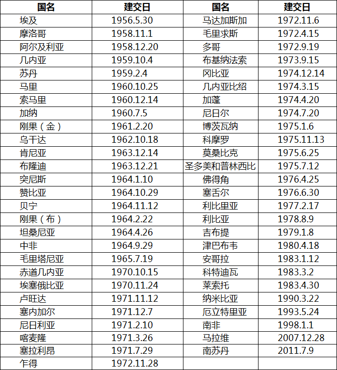 丹麦和瑞士近吗距离(181个国家：中国与各国建立外交关系日期简表（1949-2021）)