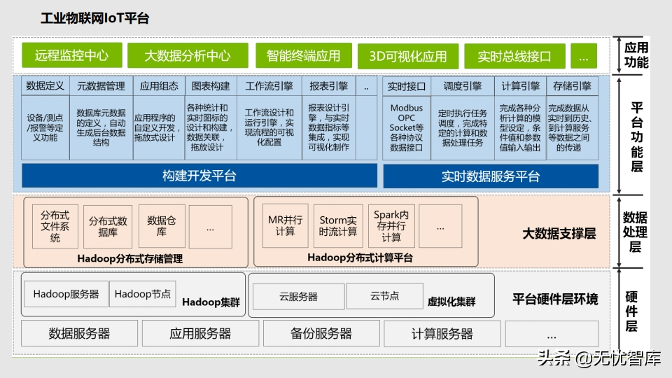 工业物联网IoT平台建设方案