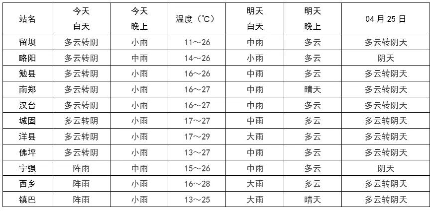 部分鎮(zhèn)辦有暴雨！漢中最新天氣預報→